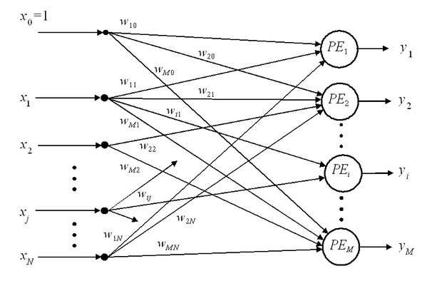 Egy egy-(processzáló) rétegű hálózat