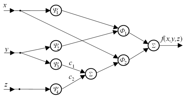 Két nemlineáris aktivációs függvényű réteget alkalmazó háló