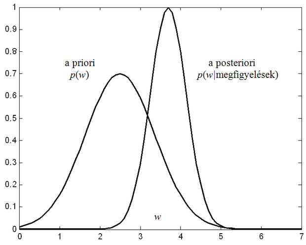 Az a priori és az a posteriori sűrűségfüggvények alakulása