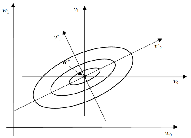 Az izokritérium görbék az eredeti és a sajátvektor irányú koordinátarendszerekkel