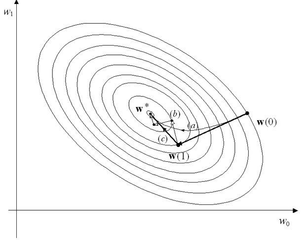 Példa konvergenciára "legmeredekebb lejtő" módszerrel a trajektória mentén (kis μ mellett) (a), "legmeredekebb lejtő" módszerrel nagyobb μ mellett (b); a konjugált gradiensek módszerével (c).