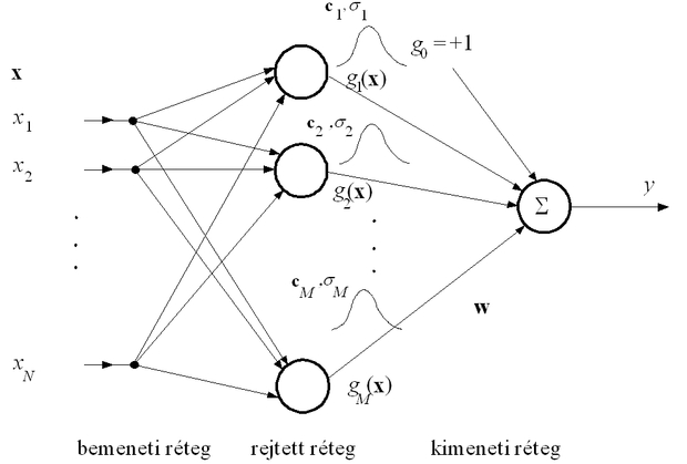 Az (egykimenetű) RBF hálózat felépítése
