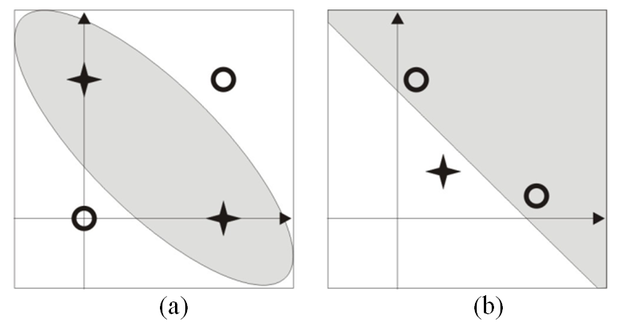 A mintapontok elhelyezkedése: (a) a bemeneti térben, (b) a transzformált térben (a kereszttel jelölt két mintapont a transzformált térben egybeesik)