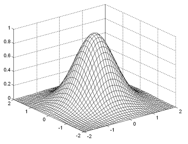 Kompakt tartójú Gauss bázisfüggvény CMAC hálóhoz, C =4.