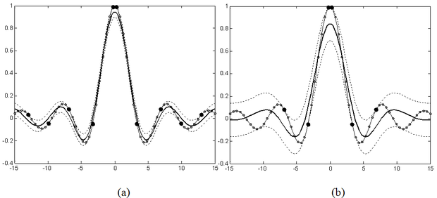Az ε-érzéketlenségi sáv szerepe a függvényapproximációban (a) ε=0,05 , (b) ε=0,15. A vastagabb folytonos vonal a háló válaszát, a szaggatott vonalak az ε szélességű sáv széleit mutatják. A vékonyabb folytonos vonal az approximálandó függvényt a rajta lévő tanítópontokkal (kisebb pontok) mutatja. A nagyobb fekete pontok a szupport vektorok