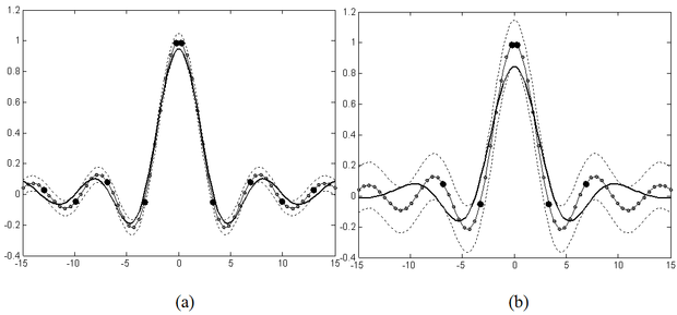 Az ε-érzéketlenségi sáv hatása a válasz simaságára függvényapproximációban (a) ε=0,05, (b) ε=0,15. A vastagabb folytonos vonal a háló válaszát, a szaggatott vonalak az ε szélességű sáv széleit mutatják. A vékonyabb folytonos vonal az approximálandó függvényt a rajta lévő tanítópontokkal mutatja. A nagyobb fekete pontok a szupport vektorok.