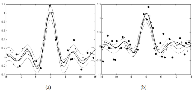A sinc(x) regressziója zajos adatok alapján. (Gauss kernel; σ=π; C=10, ε=0,15. A Gauss zaj szórása (a) σn=0,01, (b) σn=0,04.