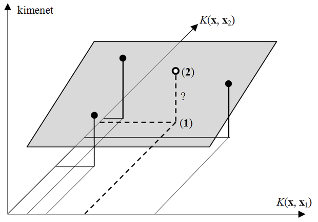 A kernel térbeli lineáris megoldás illusztrációja két szupport vektor és egydimenziós kimenet esetén. A fekete pontok a tanító mintákat illusztrálják, míg a fehér pont egy kiszámítandó kimenetet illusztrál.
