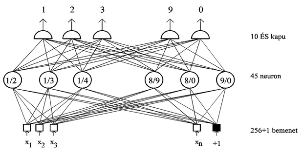 Egyrétegű hálózat előfeldolgozott minták osztályozására