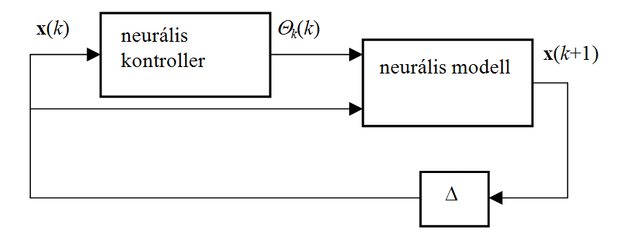 A modell-kontroller együttes. Az ábrán Δ egylépéses késleltetést jelöl.
