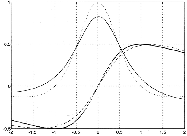 A kimenet bemenet szerinti gradiensének számítása egybemenetű - egykimenetű hálózatnál