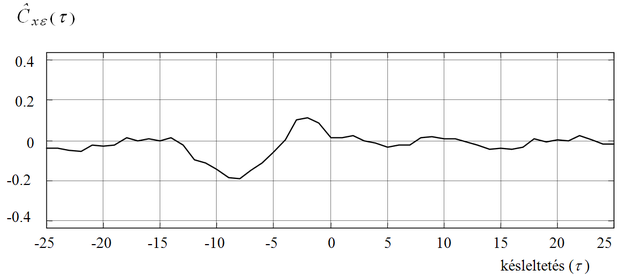 A maradék hiba és a bemenet keresztkorrelációs függvénye