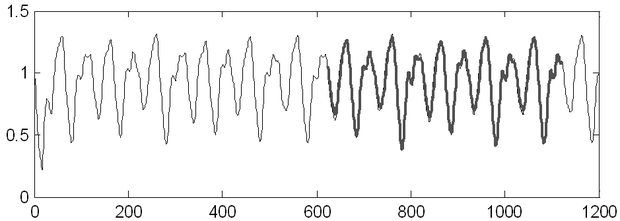 A Mackey-Glass kaotikus idősor előrejelzése LS-SVM hálózattal. A felső ábrán a vékony vonal a folyamat időfüggvényét, a vastagabb vonal az előrejelzés eredményét mutatja. Az alsó ábrán az előrejelzési tartományban a hiba látható.