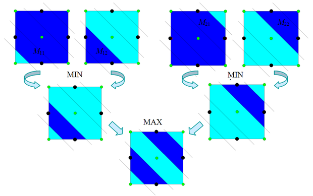 A moduláris kialakítás lépései (az egyes részmegoldások a sötéttel jelzett területeken adnak közel 1 értéket, a világossal jelölt területeken közel 0 értéket)
