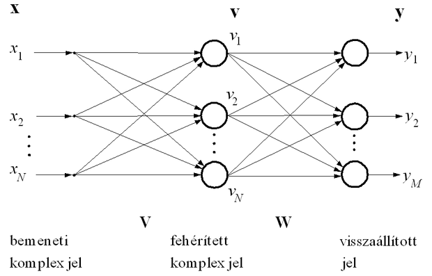 Független komponens analízis hálózat