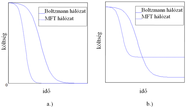 Tipikus lehűtési görbék Boltzmann és mean-field hálózatokkal a.)homogén energiafüggvényen b.) változatos, sok lokális minimumot tartalmazó energiafüggvényen