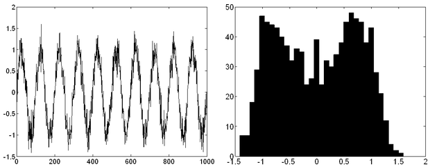 Gauss zajjal terhelt szinuszos jel időfüggvényének egy szakasza és hisztogramja