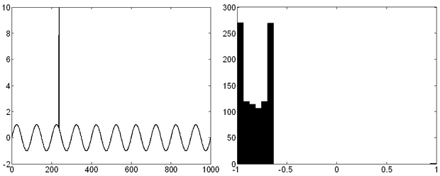 Egyetlen kilógó értékkel terhelt szinuszjel [-1,1]-re normalizálva, és a normált jel hisztogramja