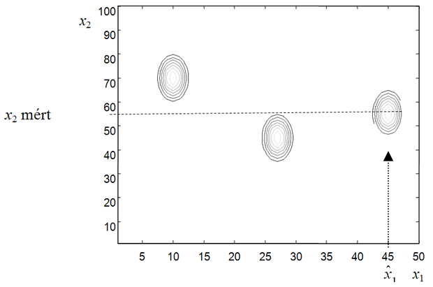 Egymással szoros - de klaszterenként eltérő - kapcsolatban álló paraméterpár. Az ábrán a két paraméter különböző értékeinek előfordulási gyakorisága látható, szintvonalas ábrázolással. (Tehát 3 különböző csúcsa van a gyakoriságnak)